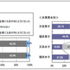 震災後、地元就職を意識する傾向に・被災地域では4割以上…マイコミ調べ 震災の影響により、中堅・中小企業に目が向くようになったか