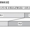 中2の保護者、子どものインターネット利用状況を2割が「知らない」 インターネット利用についての保護者の認知状況
