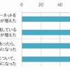 スマートフォンを使い始めたことによる意識や行動の変化（そう思う＋ややそう思う） 
