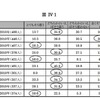 子育て中に利用した制度の各国の比較…日本で多いのは保育施設 仕事と育児を両立しやすい職場かどうか