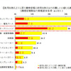 今年の夏に節電のため、使用と控えようと思う調理家電は？ 使用を控えようと思う調理家電と使用を控えるのは難しいと感じる調理家電