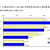 子どもが熟睡できていない理由「鼻のつまり」を挙げた母親が71％ お子さんは朝1人で起きられますか