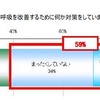 子どもが熟睡できていない理由「鼻のつまり」を挙げた母親が71％ お子さんの睡眠時の「口ポカン」、口呼吸を改善するために何か対策をしていますか