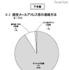 警察庁、非出会い系サイトに起因する児童被害・57％がEMA認定サイト 直接メールアドレス等の連絡方法