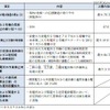 本日までに決定した対策（供給面）
