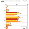 弁当調査 お弁当1個あたりに用意するおかずの平均的な品数（年代別）