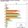 弁当調査 お弁当1個当たりに用意するおかずの平均的な品数（お弁当を作っている相手別）