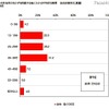 弁当調査 お弁当用のおかずを用意する為にかかる平均的な時間
