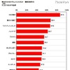 弁当調査 お弁当のおかずによく入れるもの（全体・上位15位まで）
