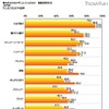 弁当調査 お弁当のおかずによく入れるもの（年代別）