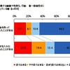 弁当調査 お弁当作り生活に関する意識や気持ち、行動