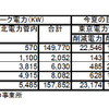 石油業界、夏季電力需給対策で15％電力削減