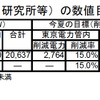 石油業界、夏季電力需給対策で15％電力削減