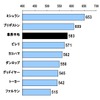 J.D.パワーアジア・パシフィック タイヤブランド別ランキング