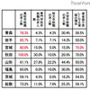 被災地の高校、進路指導で憂慮されるのは「高卒就職の求人数」73.2％ 進路指導を行う上で憂慮される点