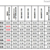 被災地の高校、進路指導で憂慮されるのは「高卒就職の求人数」73.2％ 進路指導を行う上で今後必要な情報