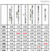 被災地の高校、進路指導で憂慮されるのは「高卒就職の求人数」73.2％ 生徒の様子