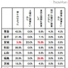 被災地の高校、進路指導で憂慮されるのは「高卒就職の求人数」73.2％ 授業時間への影響