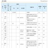 千葉県教委、「H23年度中学生の一日体験入学実施予定一覧」を発表 実施校（県立高校）