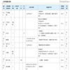 千葉県教委、「H23年度中学生の一日体験入学実施予定一覧」を発表 実施校（定時制高校）