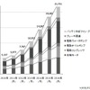 矢野経済研究所 次世代自動車システム領域における車載モータの用途別世界市場予測
