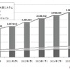 矢野経済研究所 車載モーターのシステム領域別世界市場予測