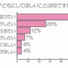 父の日に、子どもに何かしてほしいことは何ですか？ 父の日に、子どもに何かしてほしいことは何ですか？