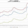 全国のガソリン店頭価格販売 推移