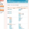 代ゼミ、2012年度用「大学入試難易ランク一覧」など公開 学部別入試難易ランキング表