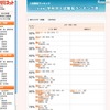 代ゼミ、2012年度用「大学入試難易ランク一覧」など公開 学科別入試難易ランキング表