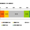 採用担当者の意識調査、「1年前より採用活動が積極的」25.3％ 1年前と比較した採用活動状況（単一回答形式）