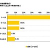 採用担当者の意識調査、「1年前より採用活動が積極的」25.3％ 採用予定人数 対象者：今年の採用を1人以上行う予定がある人