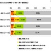 採用担当者の意識調査、「1年前より採用活動が積極的」25.3％ 採用活動にFacebookを利用しているか