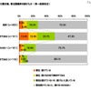 採用担当者の意識調査、「1年前より採用活動が積極的」25.3％ 東日本大震災後、東北募集枠を設けたか