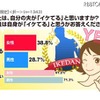 ホント？　自分の夫が「イケてる」と思う妻が4割も……アイシェア調査 愛情のなせる業か、夫自身より妻からの評価のほうが高い結果に