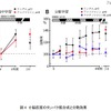 「集中学習より休憩を取りながらの学習が効果的」実験結果を発表 小脳皮質のタンパク質合成と分散効果