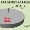 住友スリーエム 車内の暑さ対策への意識・実態に関する調査