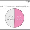 今後、子どもと一緒に料理を作りたいですか？ 今後、子どもと一緒に料理を作りたいですか？