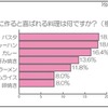 家族に作ると喜ばれる料理は何ですか？（複数回答） 家族に作ると喜ばれる料理は何ですか？（複数回答）