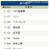 業種別ランキング上位10社（メーカー） 業種別ランキング上位10社（メーカー）