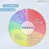 受講者の年齢 受講者の年齢