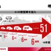 【日産パワー88】2016年度までにEV150万台を販売