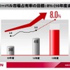 【日産パワー88】ゴーン社長「世界シェア8％は努力目標」