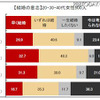未婚女性の恋愛調査……20代、30代の6割が「交際相手いない」 結婚の意志