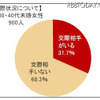未婚女性の恋愛調査……20代、30代の6割が「交際相手いない」 交際状況について