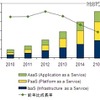 国内クラウドサービス市場 セグメント別売上額予測、2010年～2015年 国内クラウドサービス市場 セグメント別売上額予測、2010年～2015年
