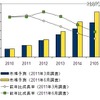 国内クラウドサービス市場予測　2010年～2015年、2011年3月調査と2011年6月調査の比較 国内クラウドサービス市場予測　2010年～2015年、2011年3月調査と2011年6月調査の比較