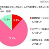 今年の夏は女性に対して、ムダ毛処理をして欲しいと感じますか？ 今年の夏は女性に対して、ムダ毛処理をして欲しいと感じますか？