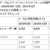 OS別国内利用者数（千人） OS別国内利用者数（千人）