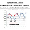 自動車工業会による「夏期電力需要抑制に向けた輪番休日・夏期休暇シフトの提案」